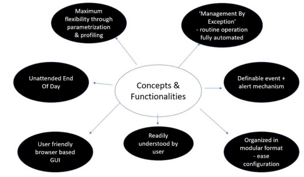 Concepts & Functionalities